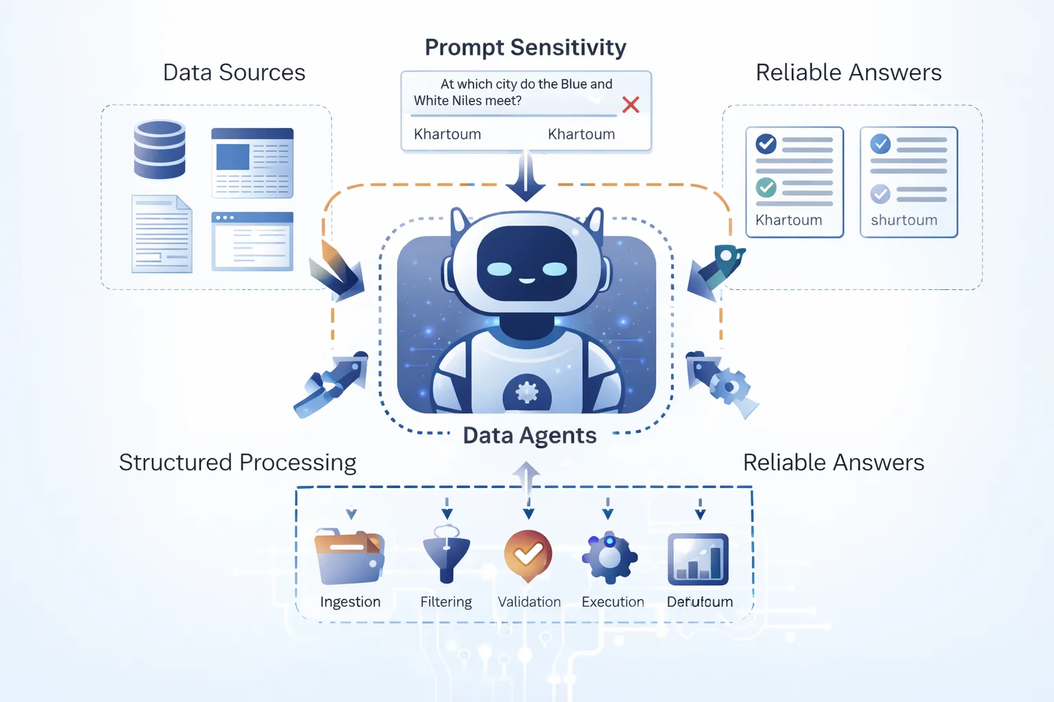 Why Reliable AI Needs Data Agents, Not Better Prompts